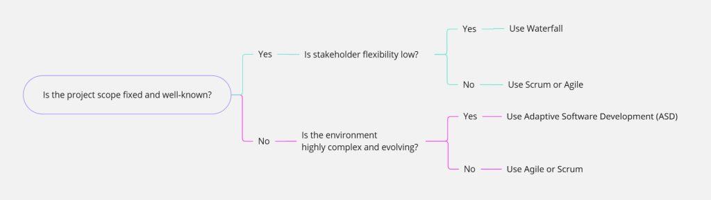 Decision Tree – What methodology should you use?