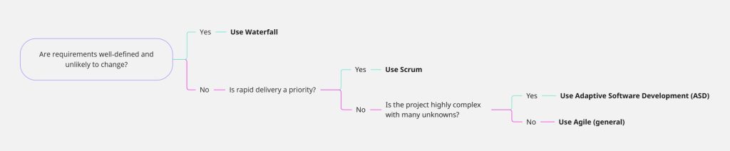Choosing a working methodology - decision tree