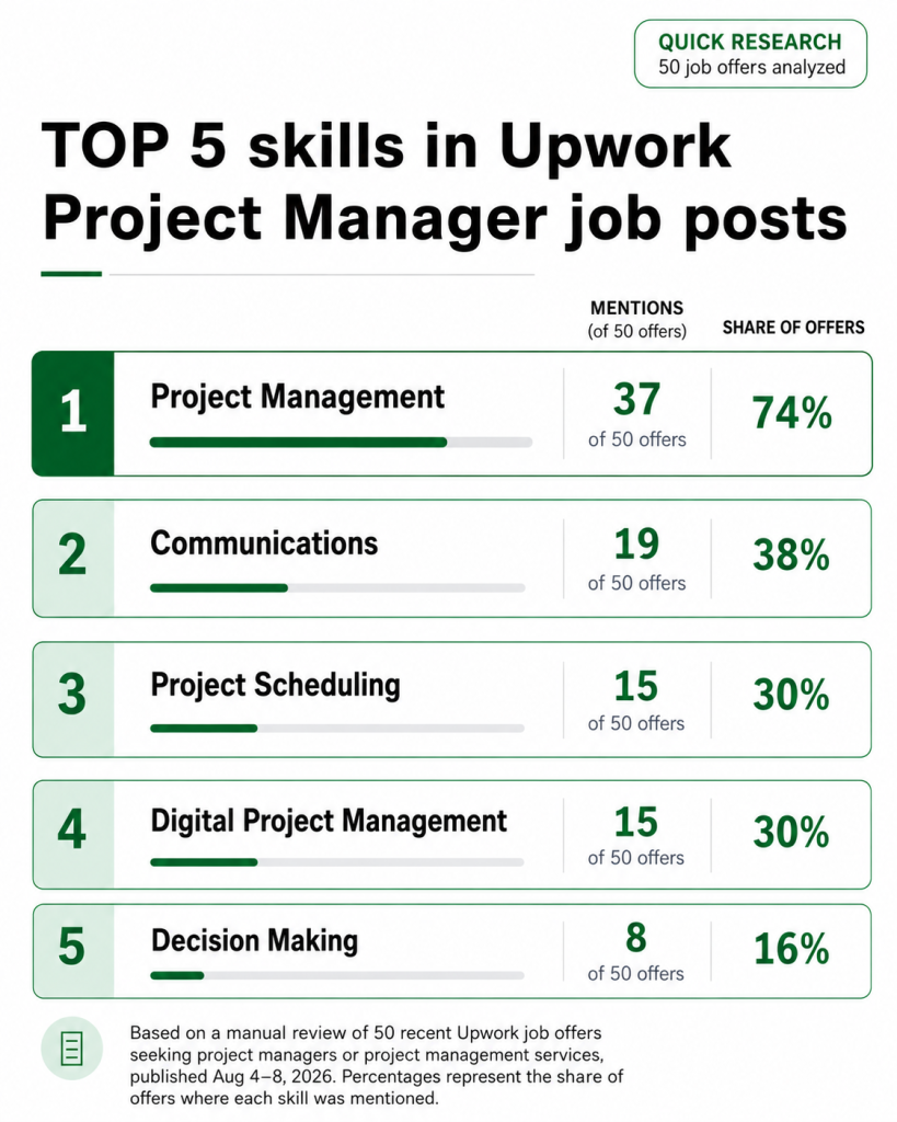 TOP 5 skills in Upwork Project Manager job posts for the first week in August 2026, based on a sample of 50 jobs.