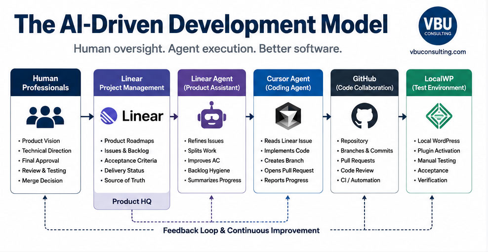 AI-Driven Development Model by VBU Consulting