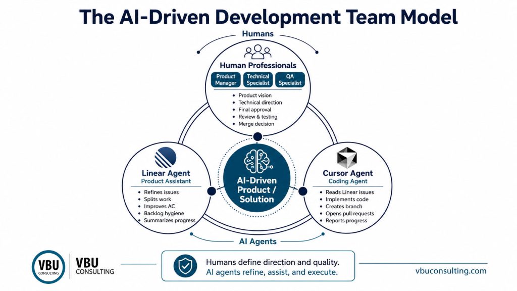 AI-Driven Team Model